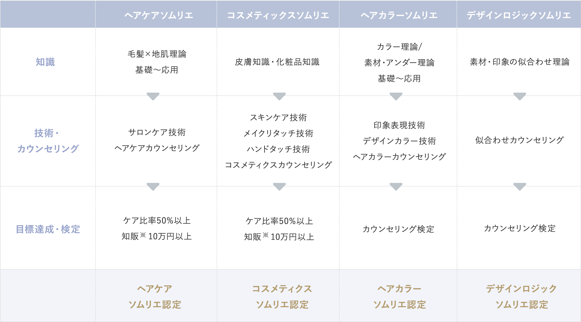 ビューティソムリエ認定への道